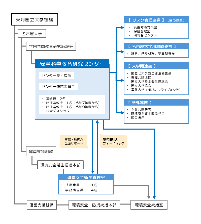 安全科学教育センター組織図